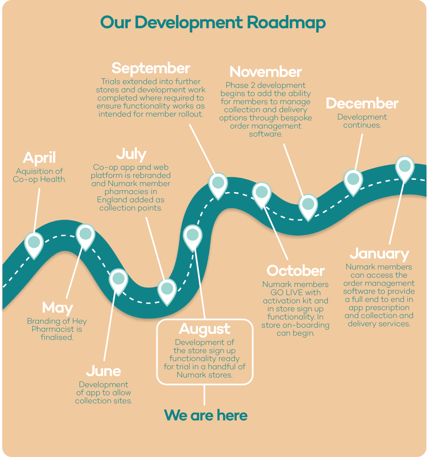 Roadmap Roadmap